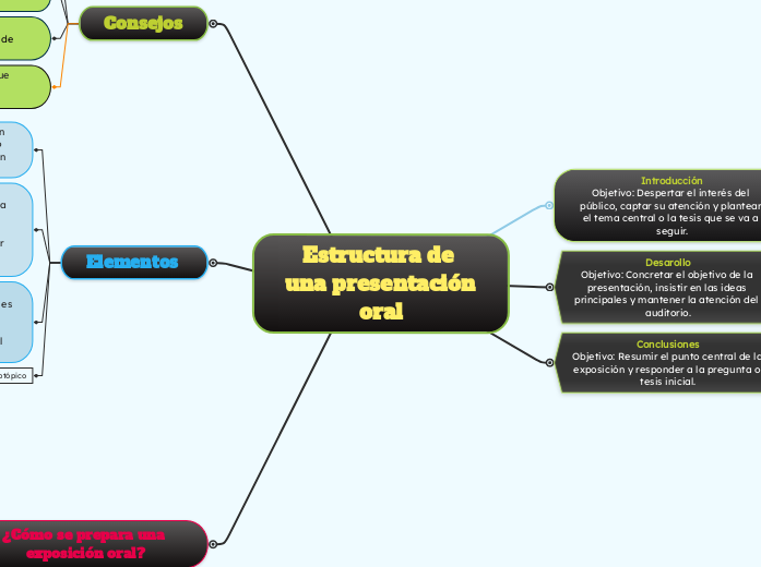 Estructura de una presentación oral