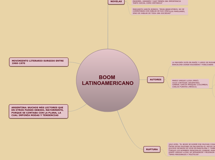 BOOM LATINOAMERICANO - Mind Map