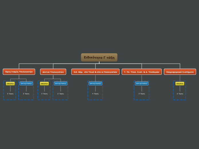 Ειδικότητα Γ τάξη - Mind Map