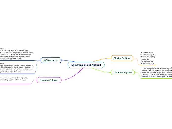 Mindmap about Netball - Mind Map