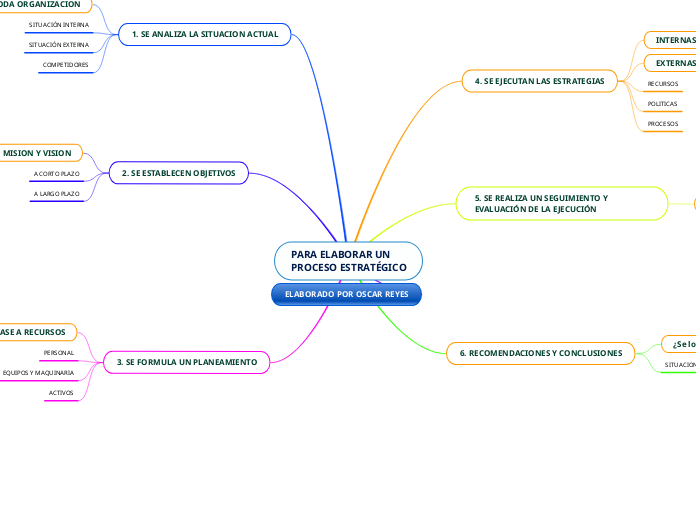 PARA ELABORAR UN 
PROCESO ESTRATÉGICO - Mapa Mental