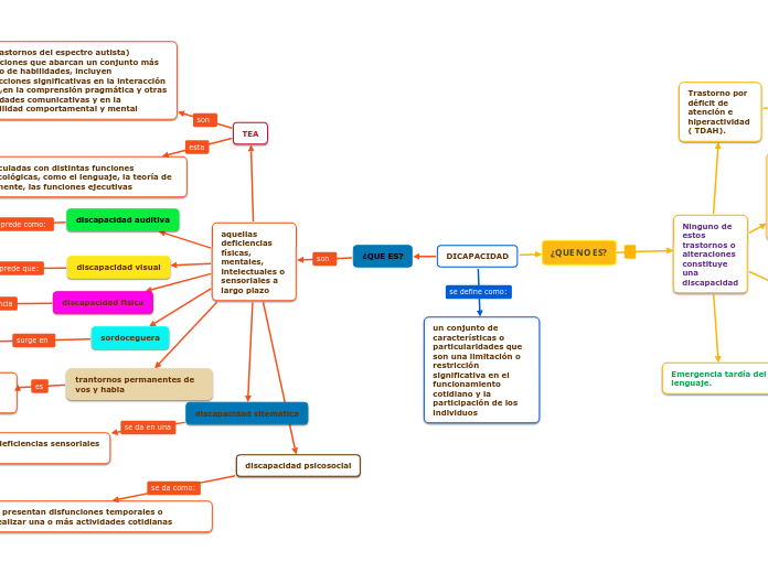 DICAPACIDAD - Mapa Mental
