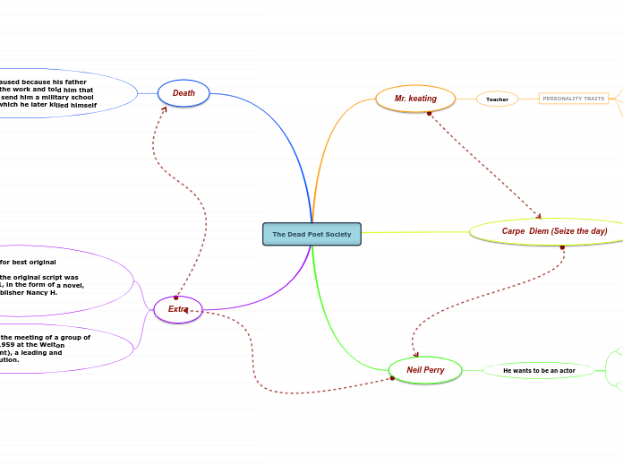 The Dead Poet Society - Mind Map