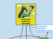 Структура личности человека - Мыслительная карта