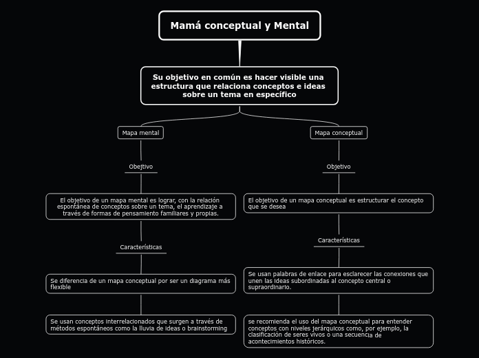 Mamá conceptual y Mental - Mapa Mental
