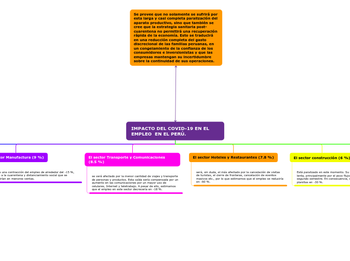 IMPACTO DEL COVID-19 EN EL EMPLEO  EN E...- Mapa Mental