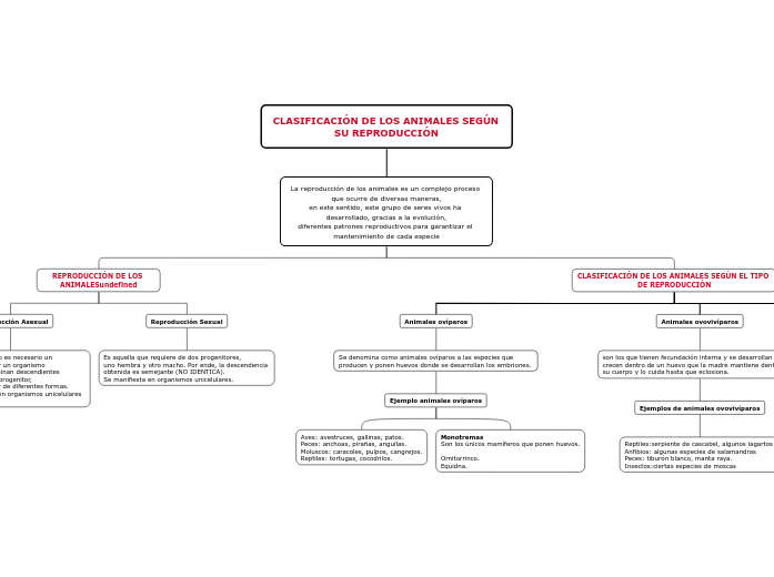 CLASIFICACIÓN DE LOS ANIMALES SEGÚN SU REP...- Mind Map