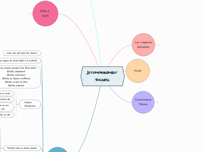 Accompagnement 
business