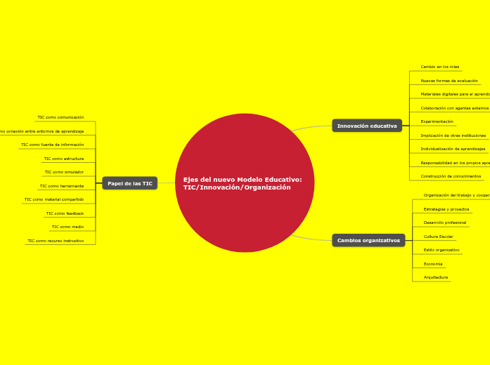 Ejes del nuevo Modelo Educativo: TIC/Innovación/Organización