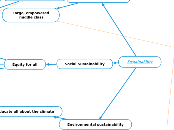 Sustainability - Mind Map