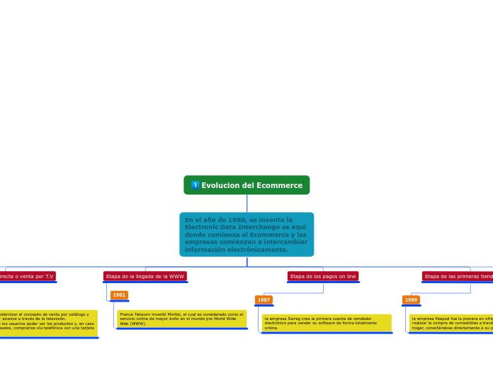 Evolucion del Ecommerce - Mapa Mental