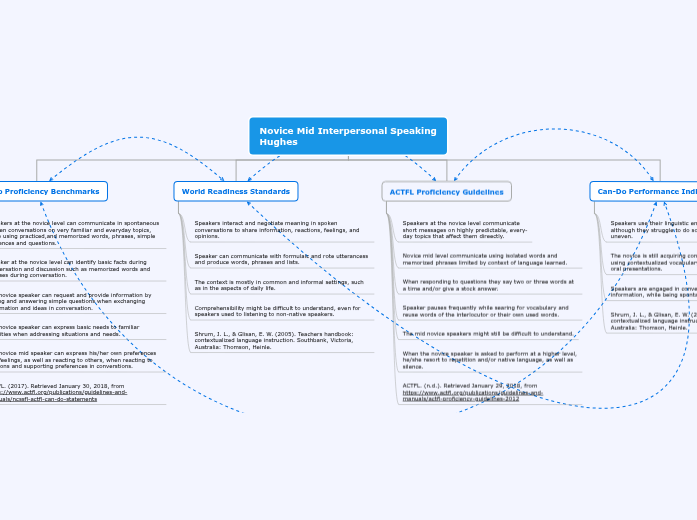 Novice Mid Interpersonal Speaking
Hughes - Mind Map