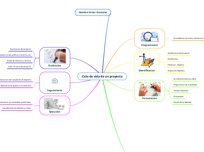 Ciclo de vida de un proyecto - Mapa Mental