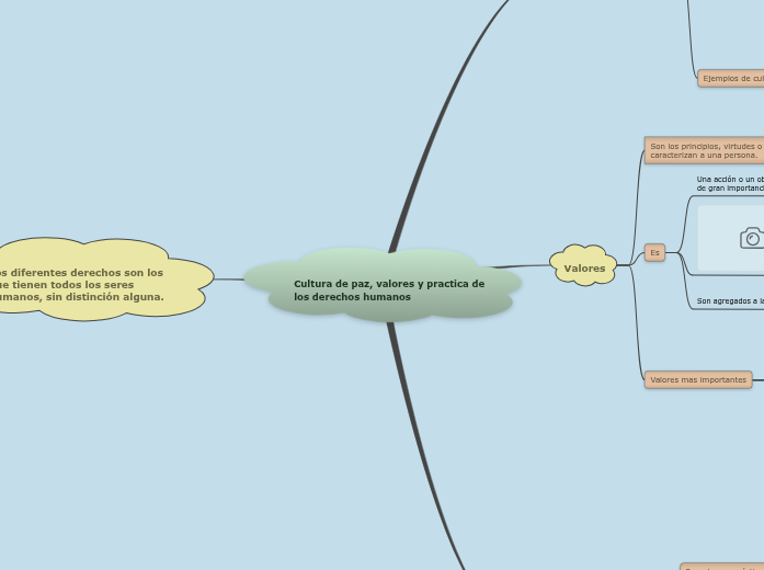 Cultura de paz, valores y practica de los ...- Mind Map