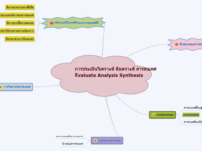 การประเมินวิเคราะห์ สังเคราะห์ สารสนเทศ Evaluate Analysis Synthesis