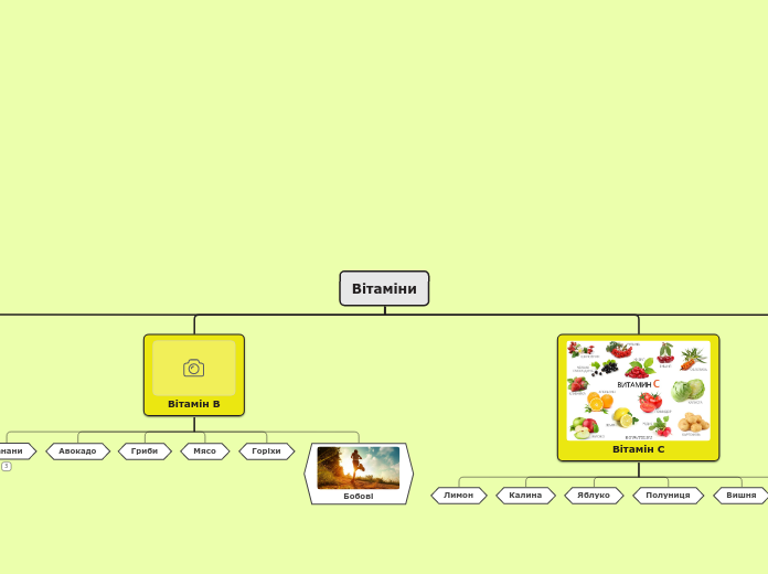 Вітаміни - Mind Map