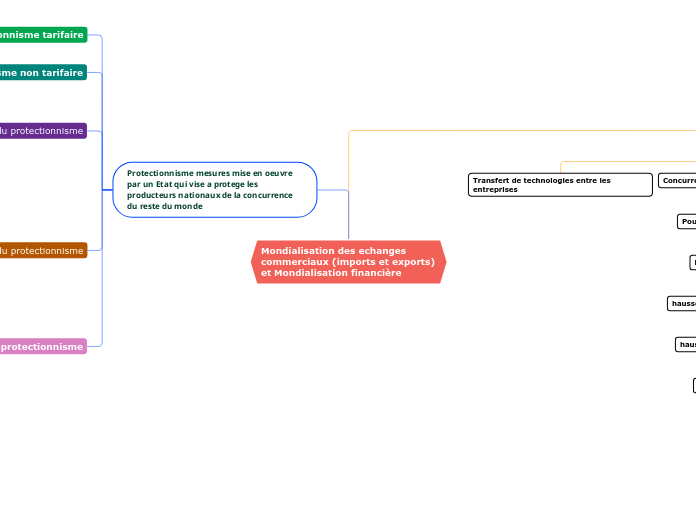 Mondialisation des echanges commercia...- Carte Mentale