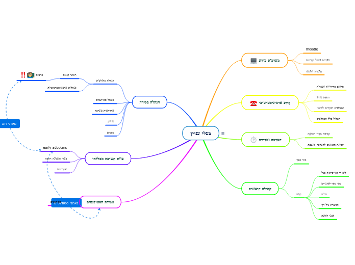 בעלי עניין - Mind Map