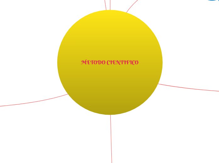 METODO CIENTIFICO - Mapa Mental