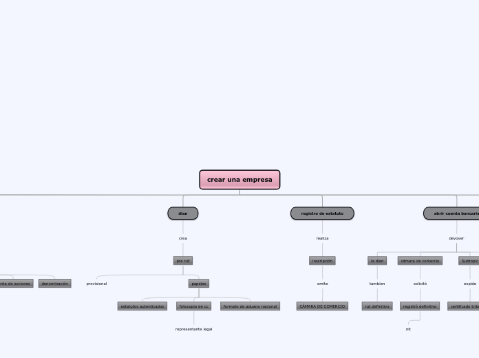 crear una empresa - Mapa Mental