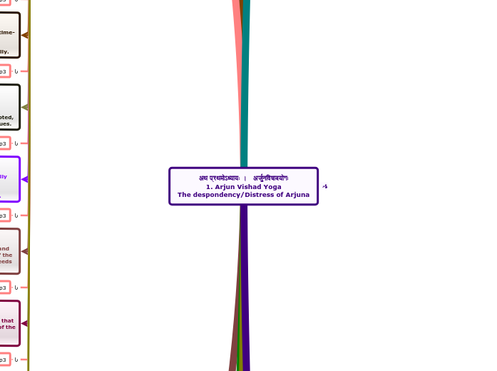 अथ प्रथमोऽध्यायः ।   अर्जुनविषादयोगः
1. Ar...- Mind Map