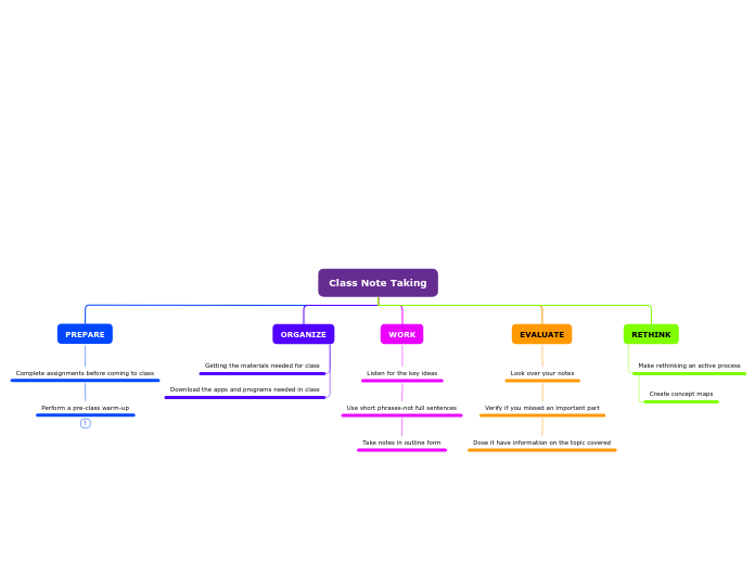 Class Note Taking - Mind Map