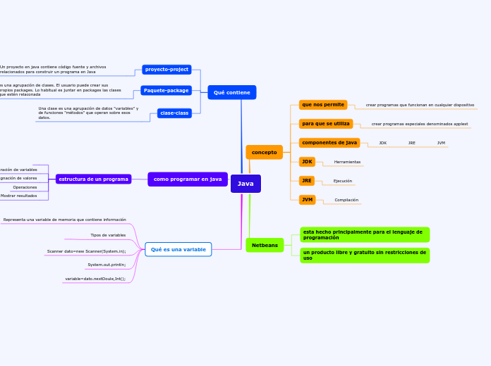 Java - Mind Map