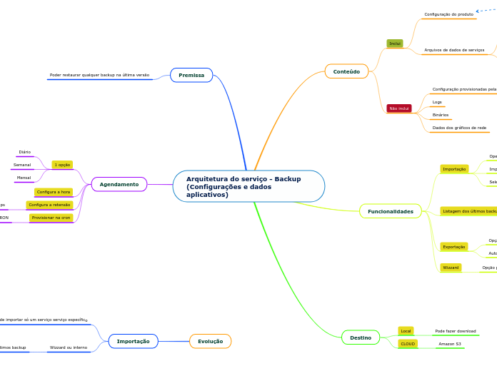 Arquitetura do serviço - Backup
(Config...- Mapa Mental