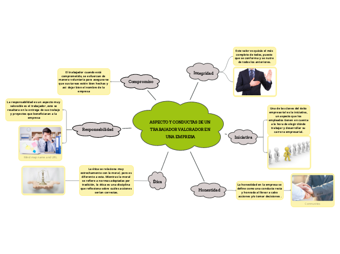 ASPECTO Y CONDUCTAS DE UN TRABAJADOR VA...- Mapa Mental