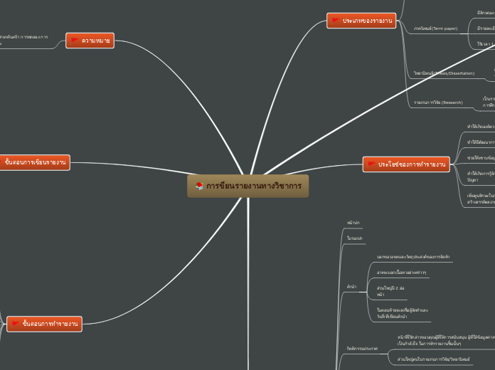 การขียนรายงานทางวิชาการ - Mind Map