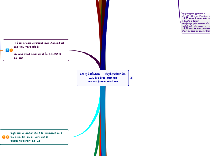 अथ त्रयोदशोऽध्यायः ।   क्षेत्रक्षेत्रज्ञवि...- Mind Map