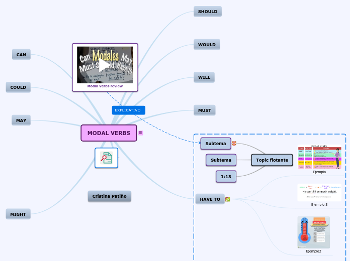 MODAL VERBS - Mapa Mental