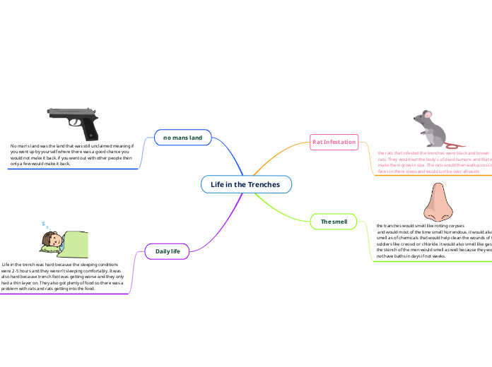 Life in the Trenches  - Mind Map
