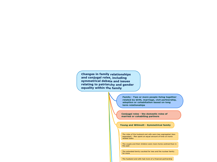 Changes in family relationships and conjug...- Mind Map