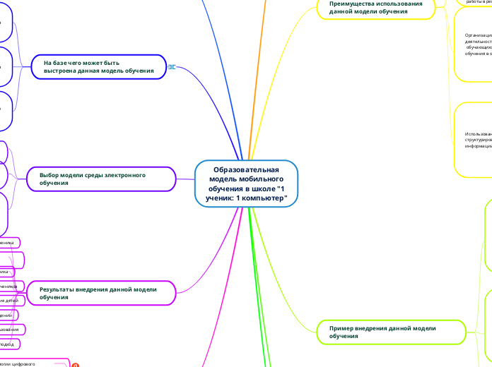 Образовательная
модель мобильног...- Мыслительная карта