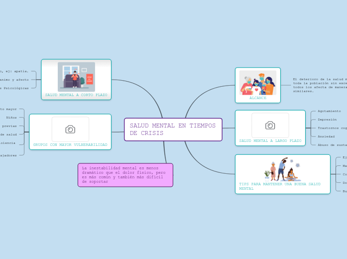 SALUD MENTAL EN TIEMPOS DE CRISIS | Mapa mental Mindomo