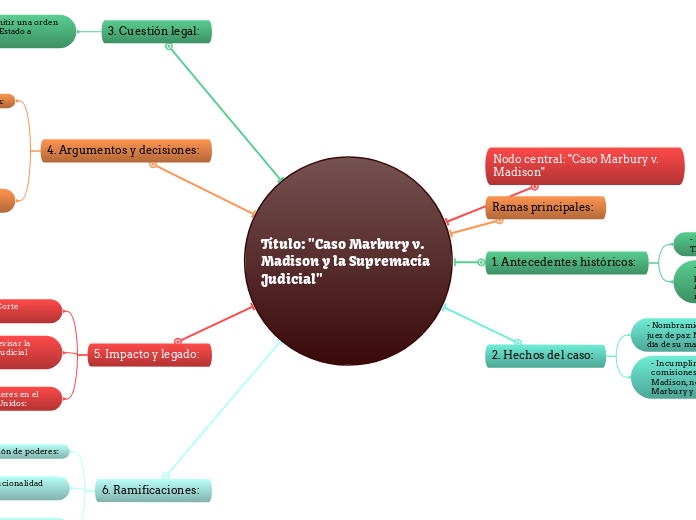 Título: "Caso Marbury v. Madison y la S...- Mapa Mental