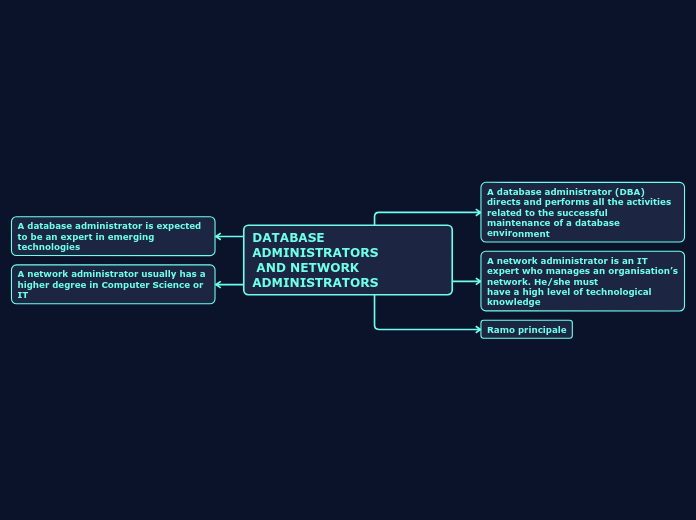 DATABASE ADMINISTRATORS AND NETWORK ADMIN...- Mind Map