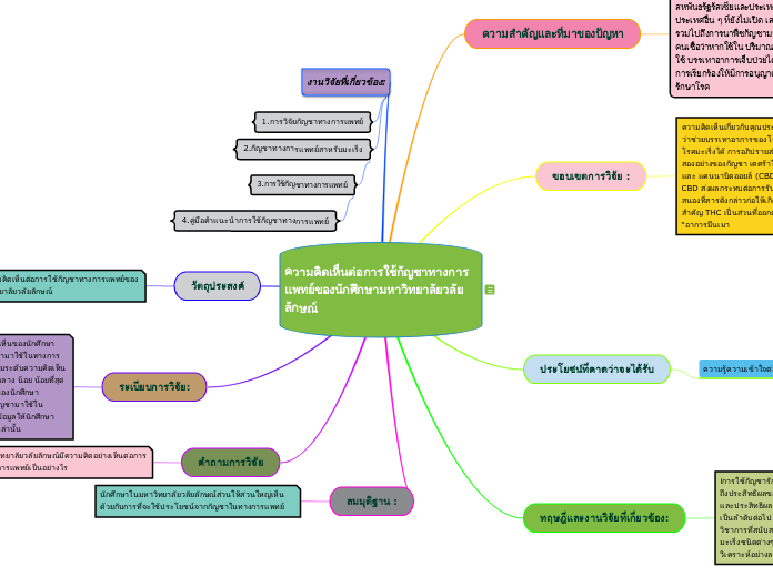 ความคิดเห็นต่อการใช้กัญชาทางการแพทย์ของนัก...- Mind Map