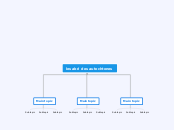 les abri des autochtones - Mindmap