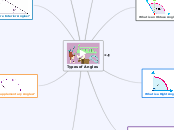 Types of Angles - Mind Map