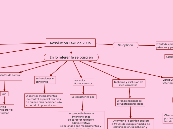 Resolucion 1478 de 2006  - Mapa Mental