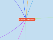 El SISTEMA OPERATIVO - Mapa Mental