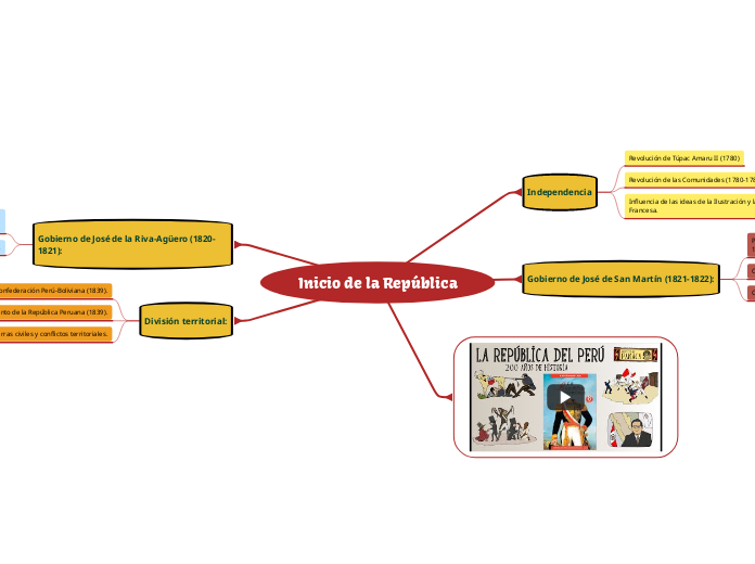 Inicio de la República - Mapa Mental