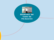 Elementos del Costo de Producción - Mapa Mental