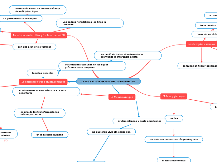 LA EDUCACIÓN DE LOS ANTIGUOS NAHUAS. - Mapa Mental