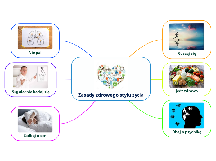 Zasady zdrowego stylu zycia - Mind Map