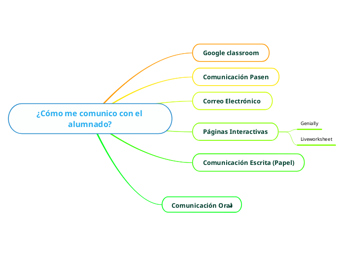 ¿Cómo me comunico con el alumnado? - Mind Map