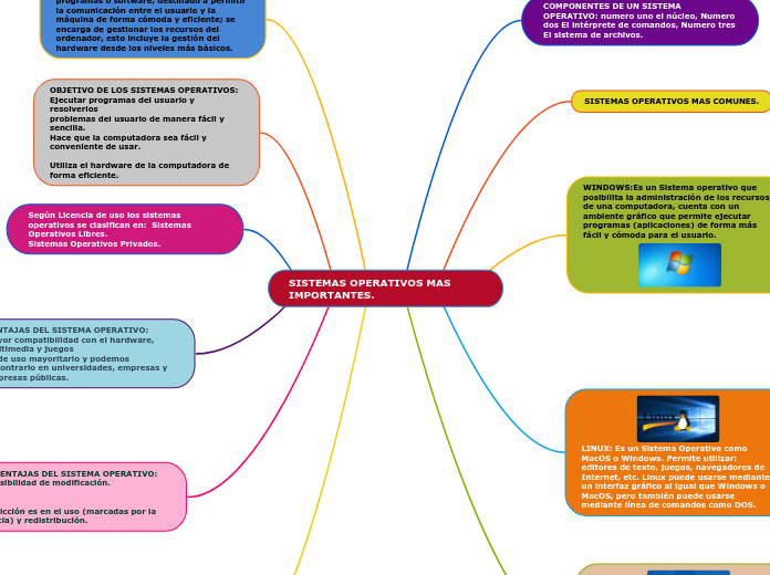 SISTEMAS OPERATIVOS MAS IMPORTANTES. - Mapa Mental
