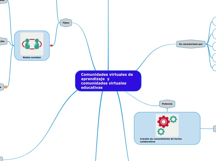 Comunidades virtuales de aprendizaje y co...- Mind Map